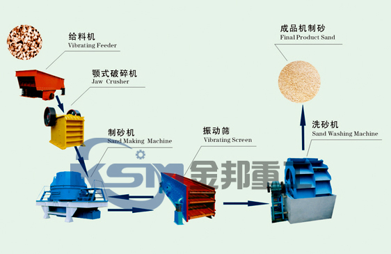 鵝卵石制砂設(shè)備/破碎制砂機/制砂設(shè)備